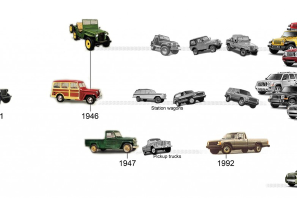 Historie značky Jeep