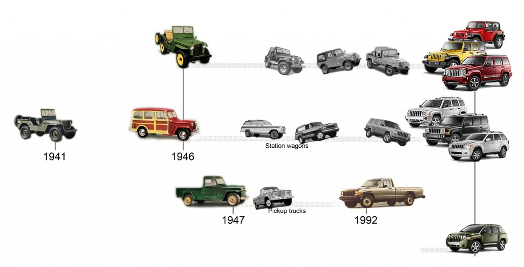 Historie značky Jeep