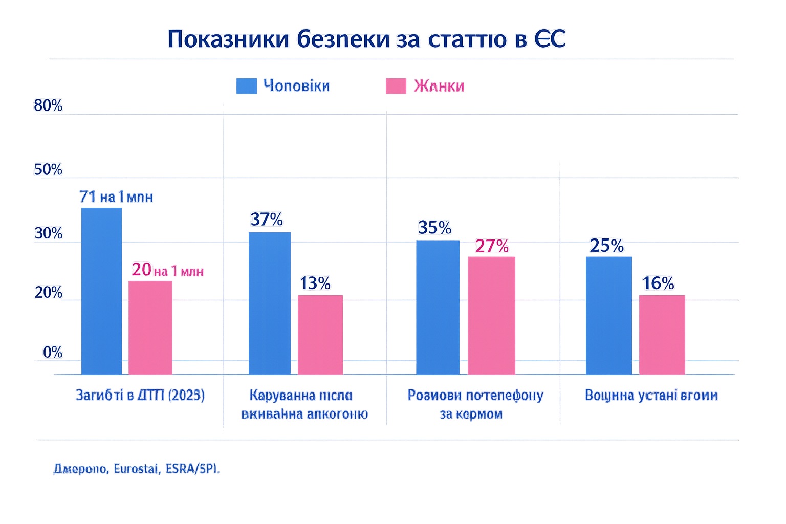 Grafik porovnani ukazatelu bezpecnosti podle pohlavi (EU)